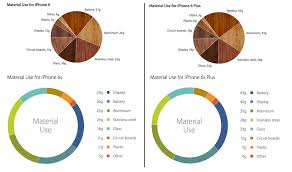 iphone 6s is 11 heavier than iphone 6 thanks to its 3d