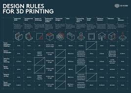 Design Rules For 3d Printing 3d Printing Service Useful 3d Prints 3d Printing Diy
