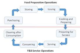 Food And Beverage Services Quick Guide Tutorialspoint