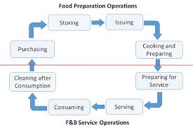 food and beverage services quick guide tutorialspoint