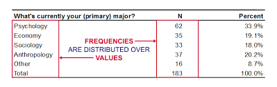 But how can a frequency distribution table be created? Frequency Distribution Quick Introduction