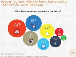 Facebook Instagram Snapchat Most Popular Networks Among Millennial Teens Report Snapchat Marketing Social Sites Marketing Strategy Social Media