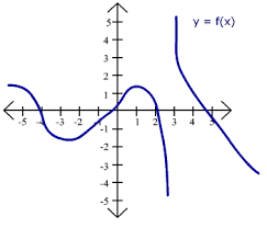 How To Sketch The Derivative Gra
