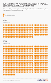 Penyakit tuberkulosis di dki jakarta hingga tahun 2018. Malaysiakini Setiap Hari Dua Pekerja Bangladesh Maut Di Malaysia