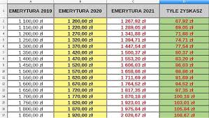 Jak informowała minister rodziny i polityki społecznej marlena maląg, „w tym roku pakiet emerytura plus to 35 mld zł, waloryzacja emerytur, po raz trzeci. Gigantyczny Wzrost Emerytur Emerycie Taka Podwyzke Dostaniesz Super Express