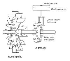Schema Le Moulin Moulin A Eau Engrenages