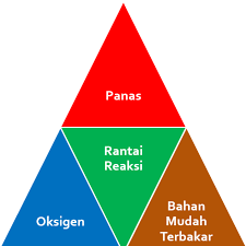 Maybe you would like to learn more about one of these? Pengertian Definisi Api Dan Kebakaran Manajemen K3 Umum