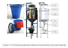 Pengolahan produk kesehatan membutuhkan peralatan dan mesin kerja. Materi Wirausaha Produk Rekayasa Sistem Teknik Pustaka Belajar