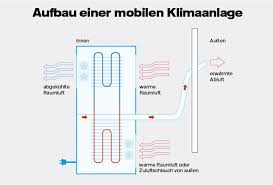 Eine kühlende klimaanlage funktioniert somit folgendermaßen: Mobile Klimagerate So Kuhlen Sie Raume Flexibel I Vattenfall