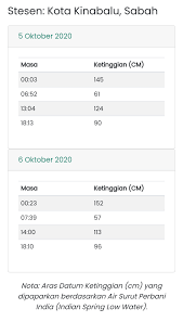 Cara mengetahui waktu pasang surut air laut. Jadual Air Pasang Surut Papar Sabah