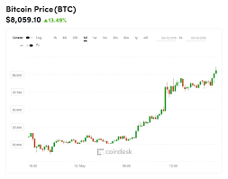 Btc usd (bitcoin / us dollar). Up 1 200 On The Day Bitcoin S Price Surges Above 8k Coindesk