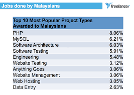 Our effective, professional seo malaysia experts provide you with strategy, keyword research, site optimization and content creation. Freelancer Com Makes Malaysian Debut With Eye On Smes Digital News Asia