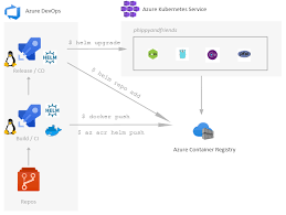 tutorial using azure devops to setup a ci cd pipeline and