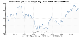 623 Krw Korean Won Krw To Hong Kong Dollar Hkd Currency