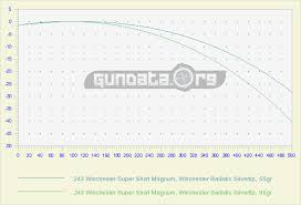 243 Winchester Super Short Magnum Wssm Ballistics Gundata Org