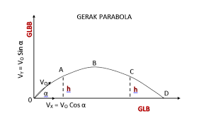 Pembahasan soal ulangan harian fisika sma materi gerak parabola kelas xi smadeskripsi lengkap. Gerak Parabola Teori Singkat Dan Pembahasan Soal Utbk