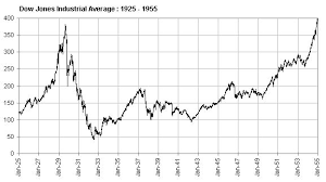 The 1929 chart is making the rounds again. The Stock Market Crash Of 1929 Still Remains To Be A Big Event In The History Of Stock Trading Even After 80 Stock Market Crash Stock Market Stock Market Chart