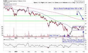 Lithium Stocks Look Poised To Charge Higher