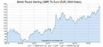 British Pound Sterling Gbp To Euro Eur Currency Exchange