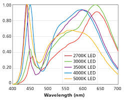 The 3000k spectrum is ideal for all plant growth levels, i.e from seeding to harvest. Off The Shelf Retail Store Screw In Led And Cfl Bulb Comparisons International Cannagraphic Magazine Forums
