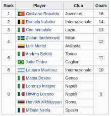 Liga inggris liga italia liga spanyol liga jerman liga indonesia. Top Skor Liga Italia Cristiano Ronaldo Jauhi Romelu Lukaku
