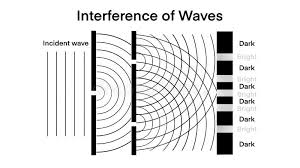Image result for interference pattern