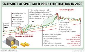 Gold Prices Dip Stocks Soar