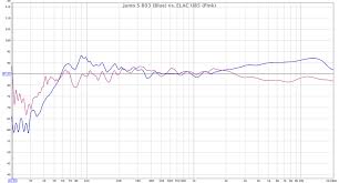 Jamo S 803 Vs Elac Ub5 Frequency Response Budgetaudiophile