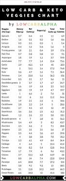 Low Carb And Ketogenic Vegetable Chart Containing Total Carbs Net Carbs Dietar Low Carb Vegetables List Vegetable Carb Chart Vegetable Chart