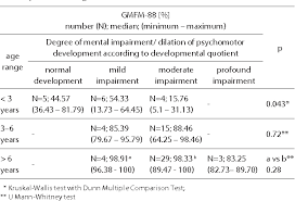 Pdf Motor Skills Cognitive Development And Balance