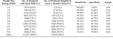 1 to 5 star rating star with a face clipart black and white starfish star prism clip art single star tattoo designs star tribal nino jesus orando para colorear birds tattoo starfish outline png shuriken transparent png red star icon png outline flowers vector png star with lots of points star channel 5 point star designs animal health hexagon red ribbon christmas png other popular clip arts. Agreement Between The Health Star Rating And The Eligibility To Display Download Table