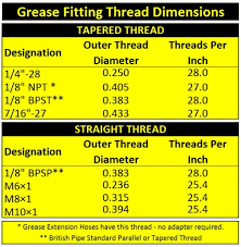 Grease Fitting Thread Identification Greaseextensionhoses Com
