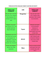 Penilaian formatif berbeda dengan penilaian sumatif. Perbezaan Antara Penilaian Formatif Dan Penilaian Sumatif