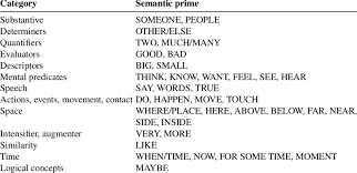 Every language is beautiful in its own way. List Of Semantic Primes With No Equivalent Found In The Other Languages Download Table