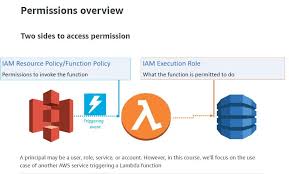 Lambda Permissions Overview Use Case Lambda Index