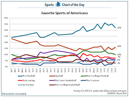 Most Popular Sports In North America Sportsbook Advisor