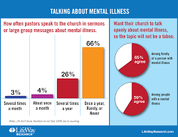 1 In 4 Pastors Congregants Suffer From Mental Illness