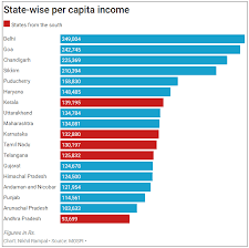 As recorded between 2004 and 2014. Is South India Really Richer Than The North Three Charts That Show The Truth