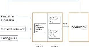 All trends in the forex market consist of three phases. Heuristic Based Trading System On Forex Data Using Technical Indicator Rules Sciencedirect