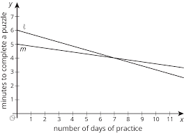 Description of summative performance task: Grade 8 Unit 5 Practice Problems Open Up Resources