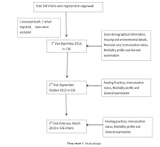 Feeding Practices And Morbidity Pattern Of Infants In A