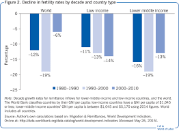 But most of them were there to plan 'contraception' instead of fertility. Iza World Of Labor Impact Of Remittances On Fertility
