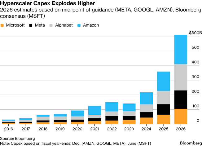 How Much Is Big Tech Spending on AI Computing? A Staggering $650 Billion in  2026 - Bloomberg