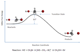 In which  a and  b represent the molar concentrations of reactants, and k is the rate constant, which is specific for a particular reaction at a particular temperature. Reaction Rate Wikipedia