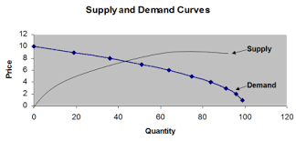 Price And Competition In Food Markets