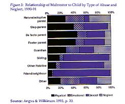 Reports of child abuse in malaysia statistics from the department of social welfarethe complications of child abuse will be presented at the end of presentation. Child Abuse And Neglect Incidence And Prevention Child Family Community Australia