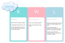 Kwl Water Cycle Examples And Templates