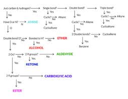 Organic Flow Chart