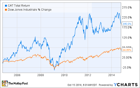 Cat Stock Quote Unique Caterpillar Price Split Chart