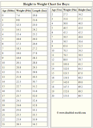 average 20height 20to 20weight 20chart 3a 20babies 20to